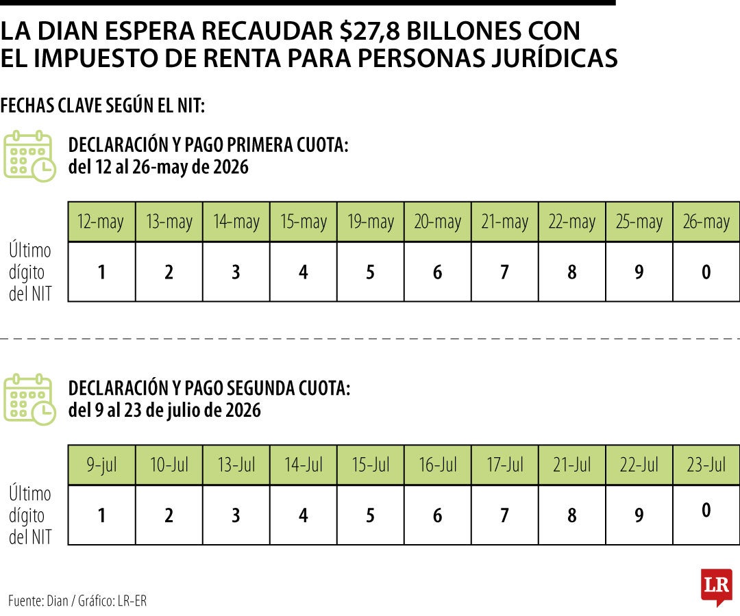 La Dian espera recaudar $27,8 billones con declaración de renta de personas jurídicas