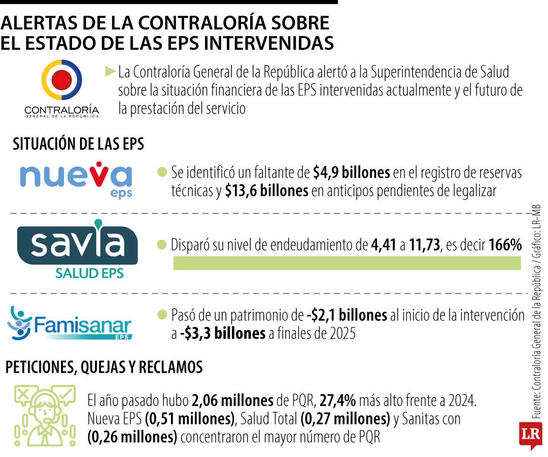 Alerta de la Contraloría sobre la situación de las EPS intervenidas