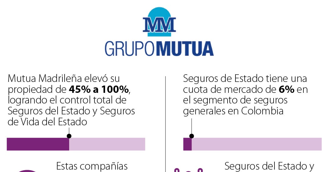 Grupo Mutua elevó su participación en Seguros del Estado y Seguros de Vida a 100%
