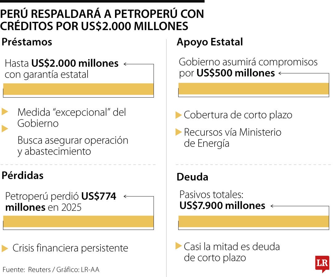 Perú respaldará a Petroperú con créditos por US$2.000 millones