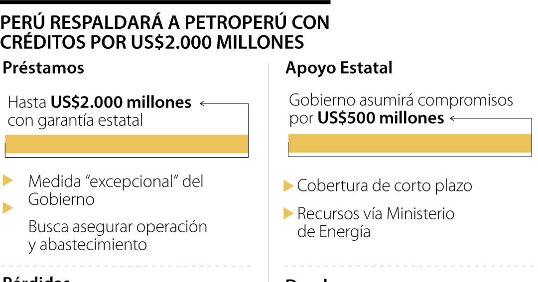 Perú autoriza a Petroperú buscar préstamos por US$2.000 millones con garantía estatal