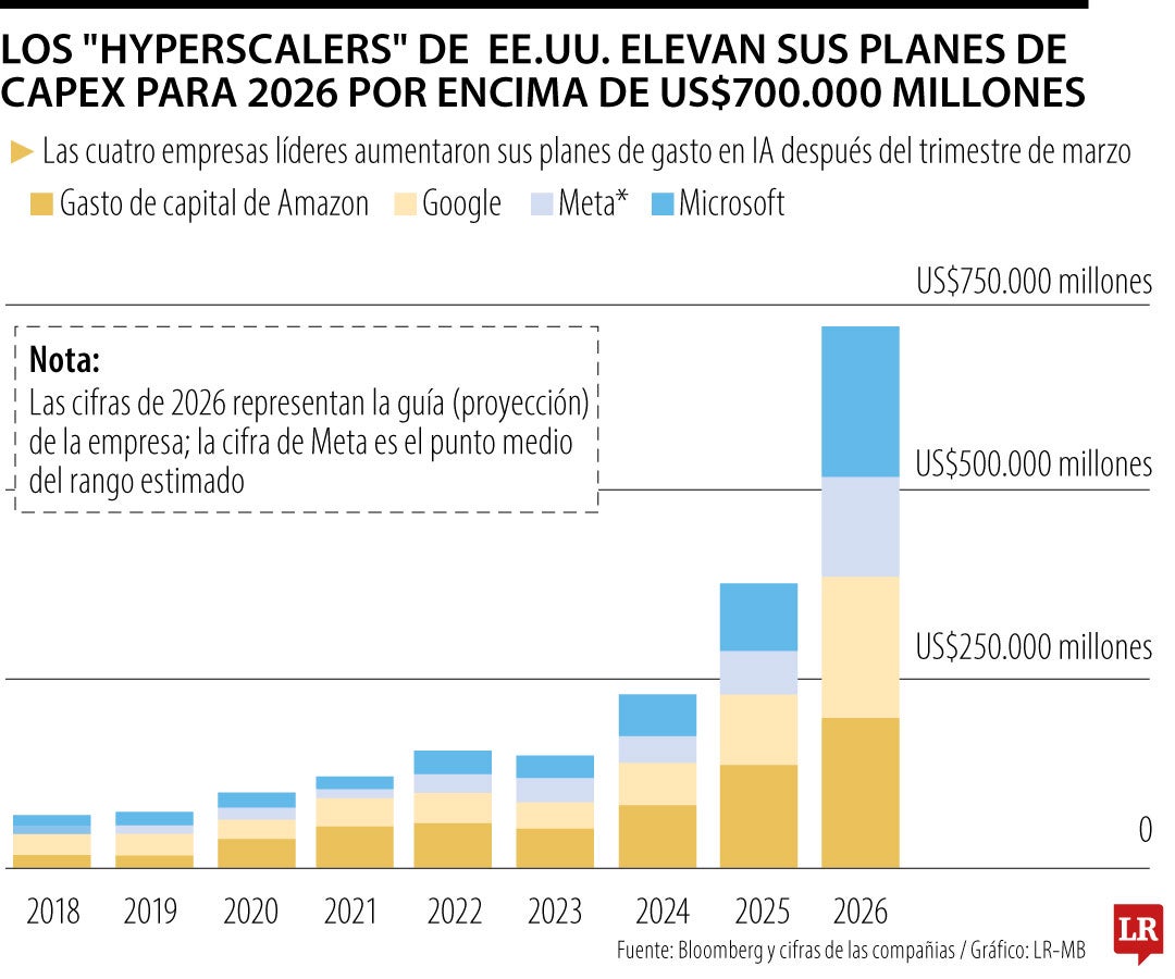 Los "hyperscaleers" de EE.UU. elevan sus planes de Capex para 2026 por encima de US$700.00 millones