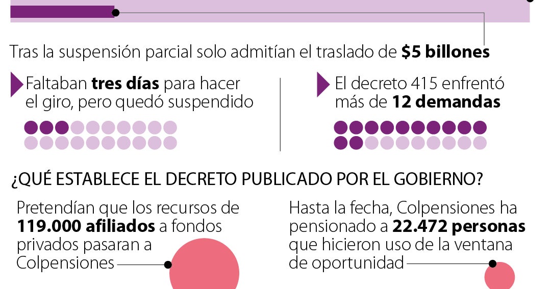 Colpensiones y Asofondos chocan luego de la suspensión de traslado de recursos