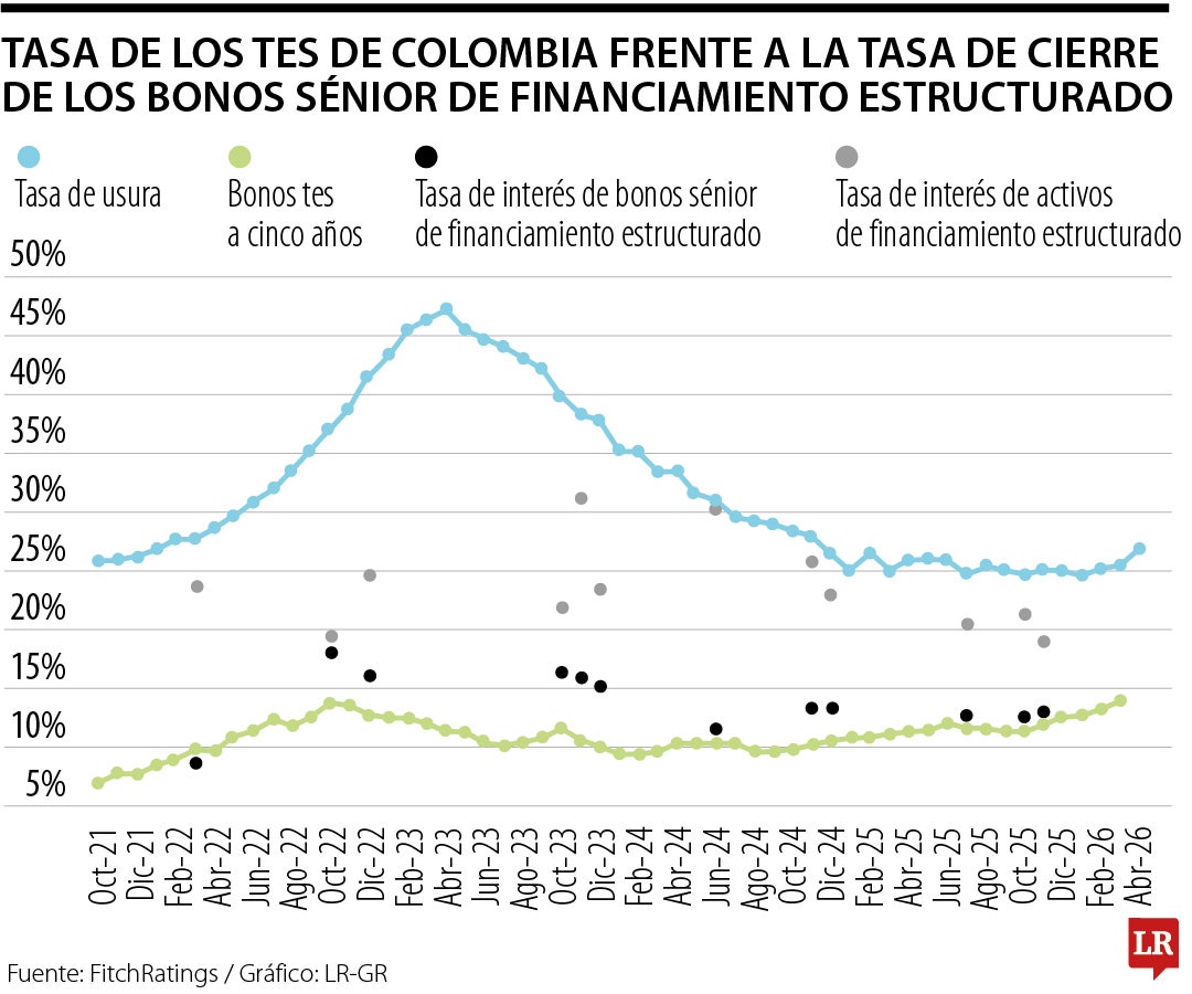 Tasa de los TES de Colombia frente a la tasa de cierre de los bonos sénior de financiamiento estructurado
