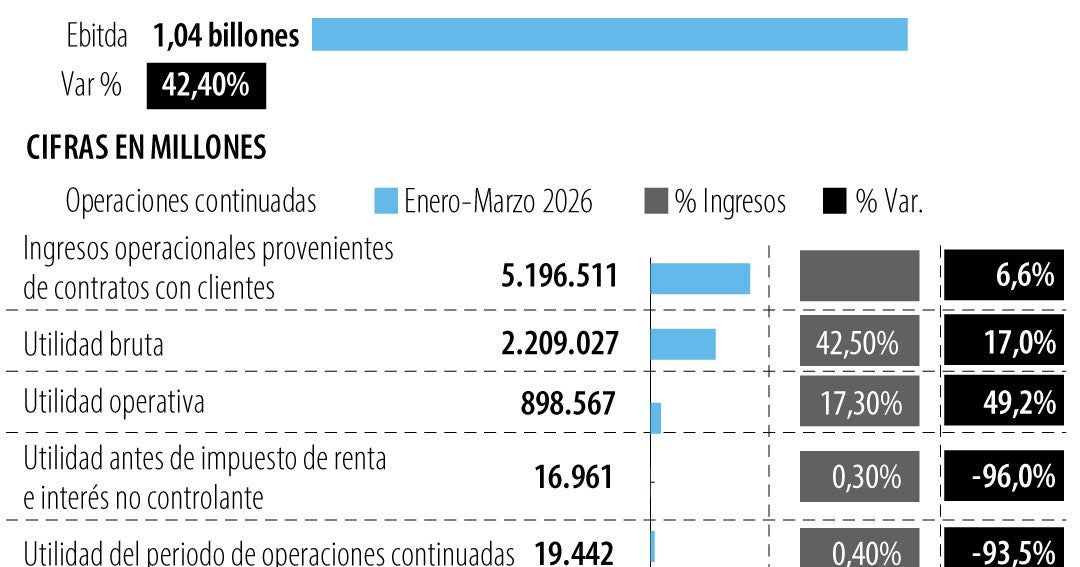 Grupo Nutresa registró unos ingresos por $5,2 billones durante este primes trimestre