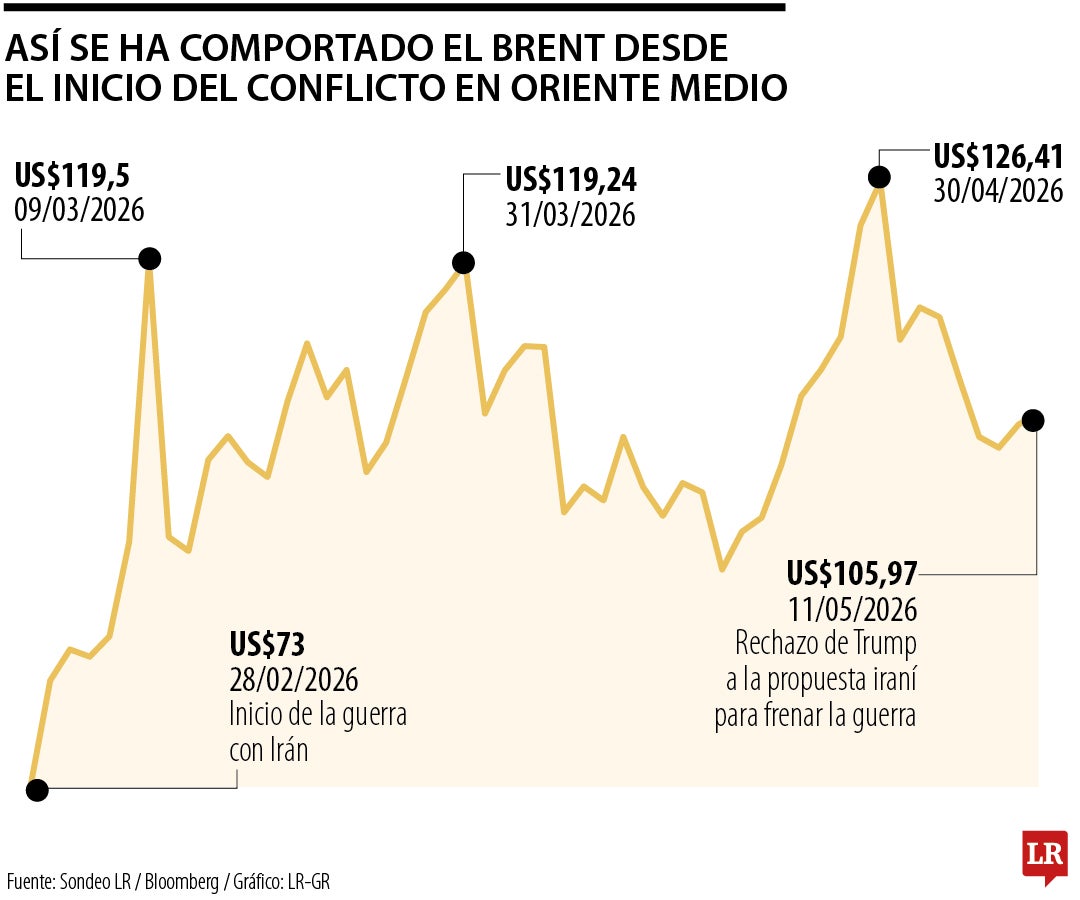 Así se ha comportado el brent desde el inicio del conflicto en Oriente Medio