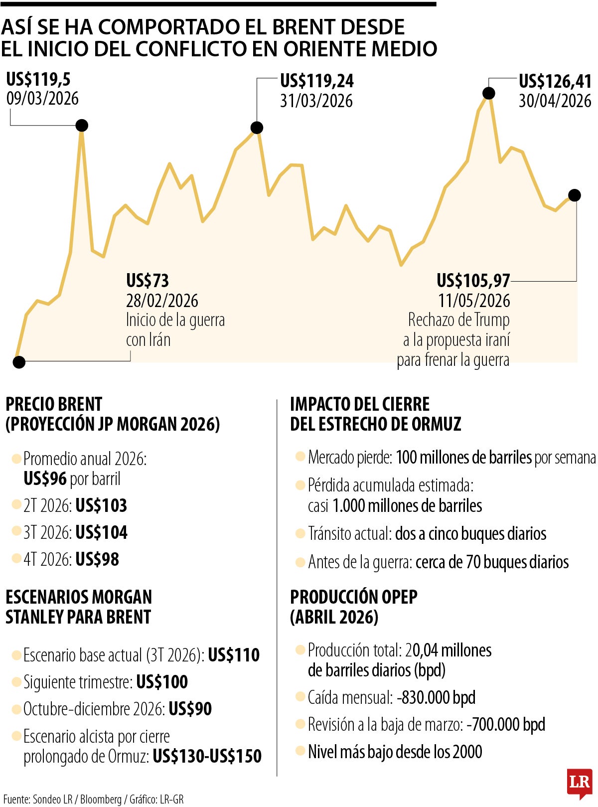 Así se ha comportado el brent desde el inicio del conflicto en Oriente Medio