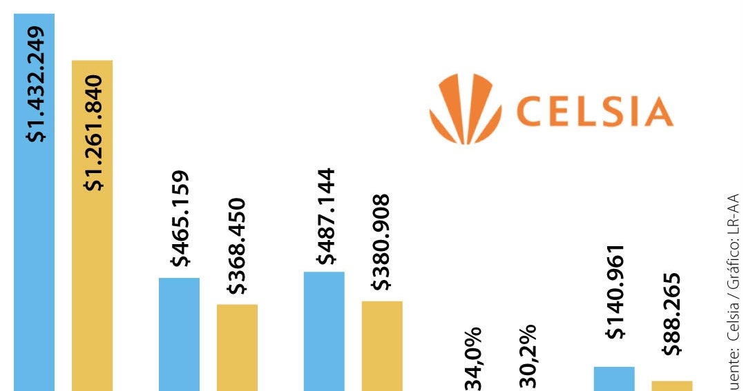 Celsia reportó ingresos por $1,27 billones en el trimestre, 12,4% menos frente a 2025