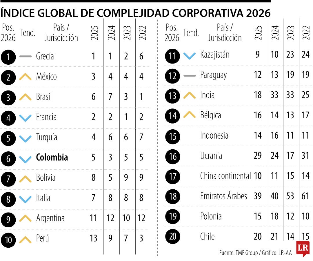 Colombia es el tercer país más complejo de América Latina para hacer negocios