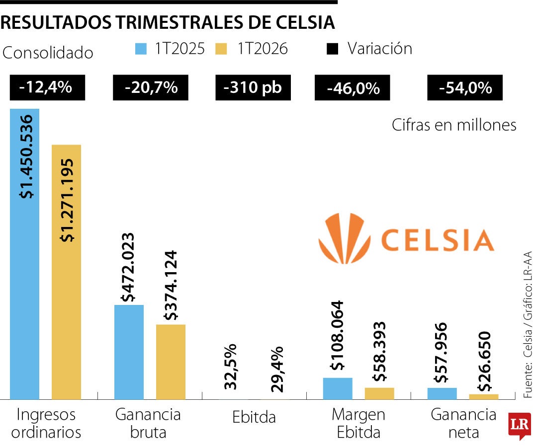 Resultados de Celsia primer trimestre de 2026