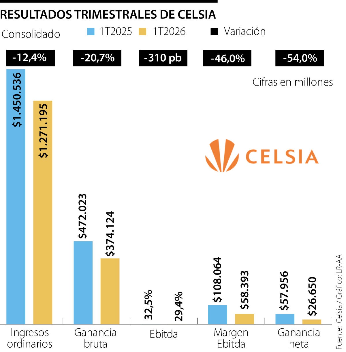 Resultados de Celsia primer trimestre de 2026