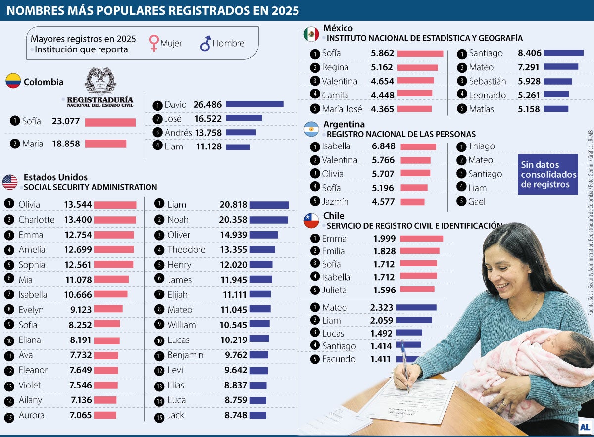 Sofía y David fueron los nombres más registrados en 2025