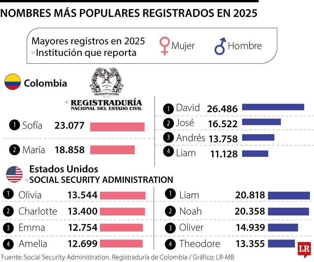 Sofía y David fueron los nombres más registrados en 2025