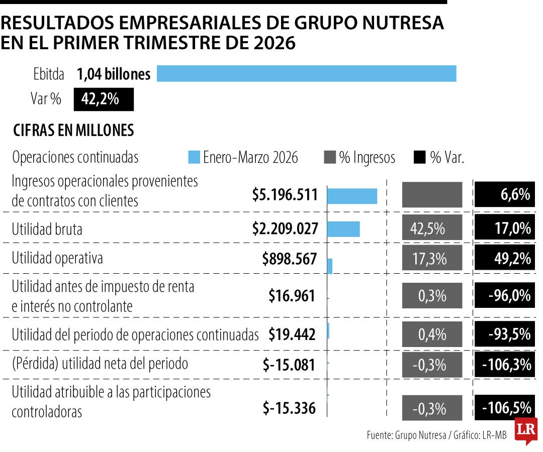 Resultados trimestrales Grupo Nutresa