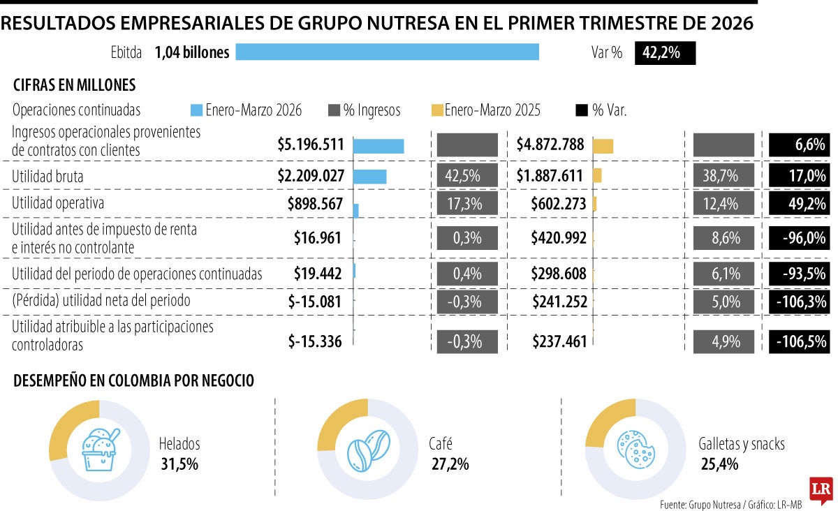 Resultados Grupo Nutresa