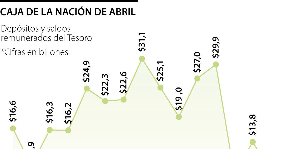 Caja de la Nación llegó a un monto total de $7,5 billones para el cierre de abril