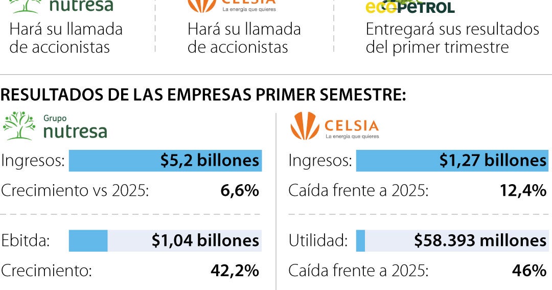 Grupo Nutresa y Celsia harán sus llamadas de accionistas para el primer trimestre del año