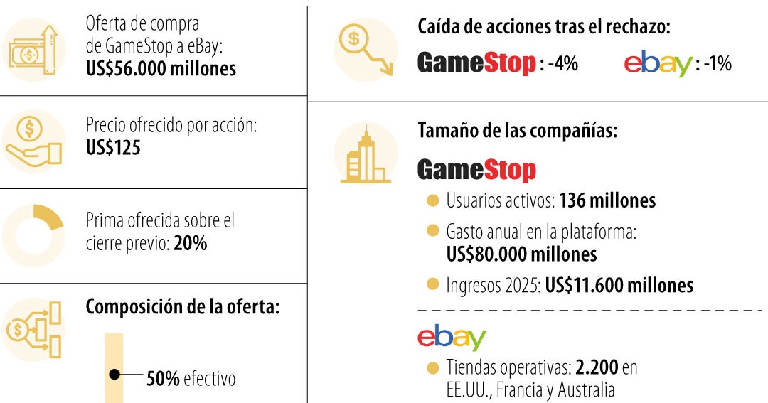 eBay rechaza la oferta de GameStop por US$56.000 millones tras no considerarla atractiva