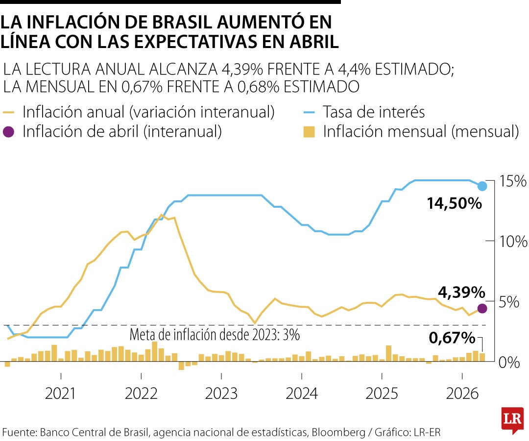 La inflación de Brasil aumentó en línea con las expectativas en abril