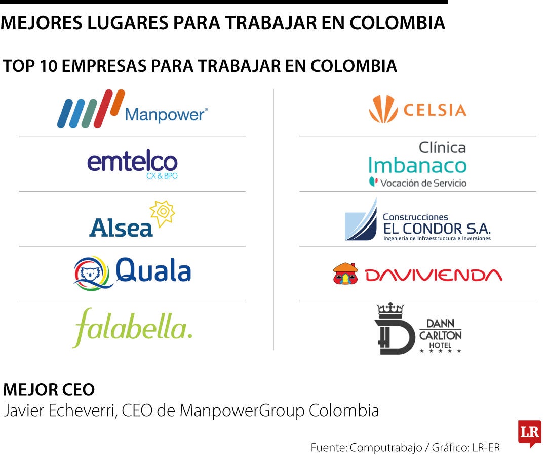 Manpower, Emtelco y Alsea, los mejores lugares para trabajar según Computrabajo