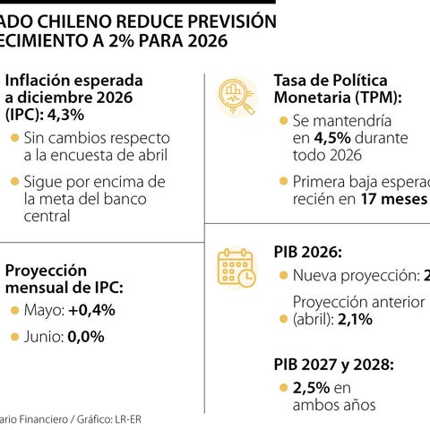 Mercado reduce previsión de crecimiento a 2% para 2026 y mantiene ...
