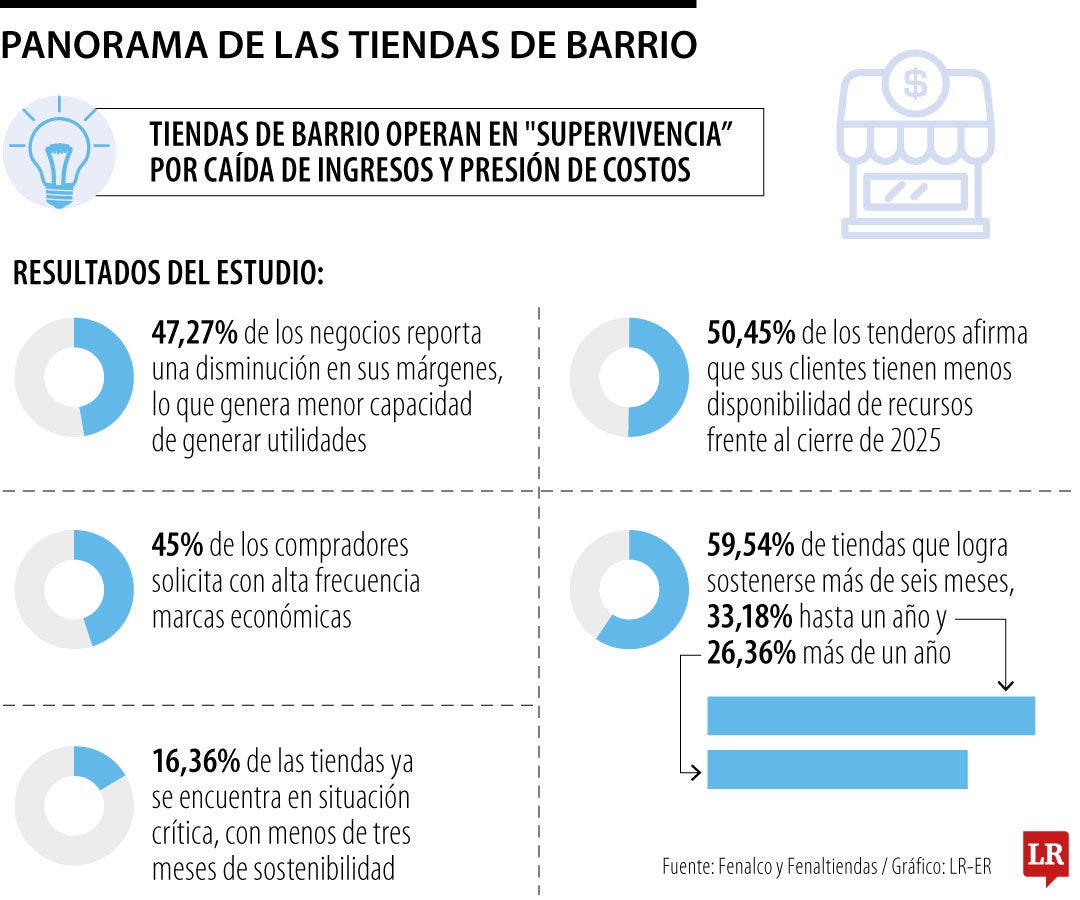 Panorama de tiendas de barrio