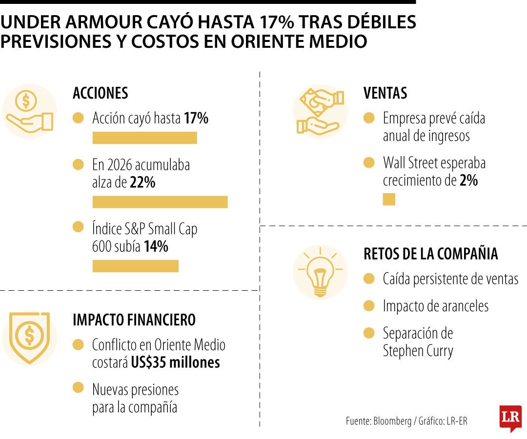 Under Armour cayó hasta 17% tras débiles previsiones y costos en Oriente Medio