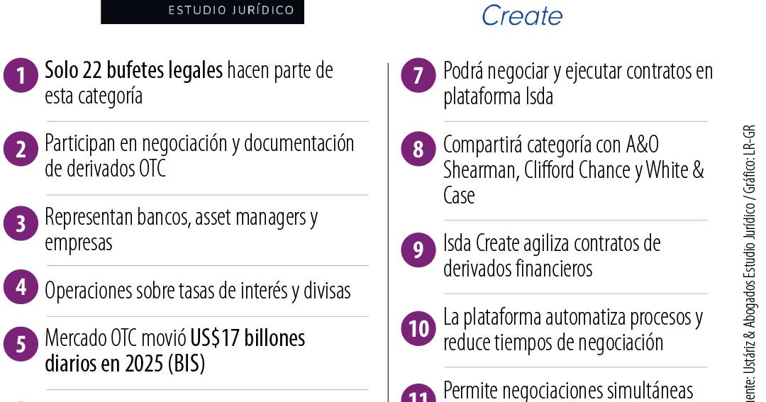 Ustáriz & Abogados es la primera firma latinoamericana en ingresar a Isda Create