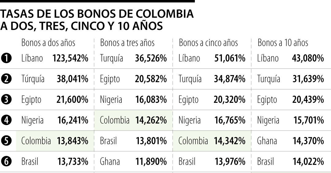 Bonos de Colombia a dos, tres, cinco y 10 años se ubican entre los de mayor rendimiento