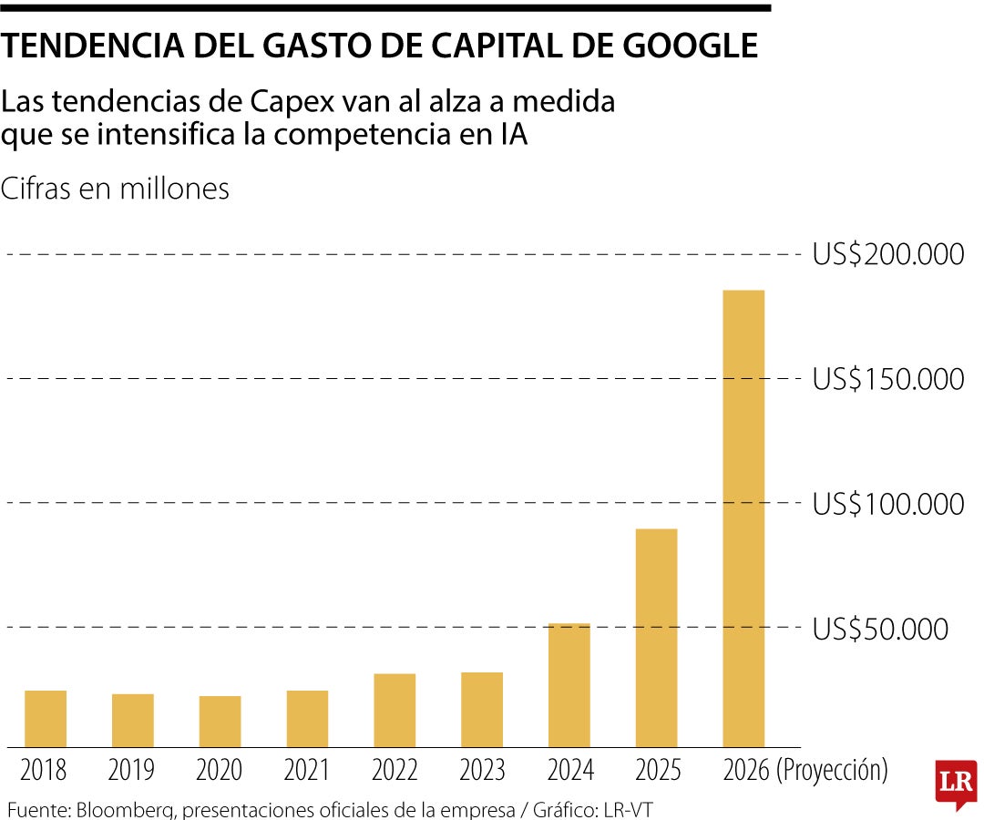 Tendencia del gasto de capital de Google