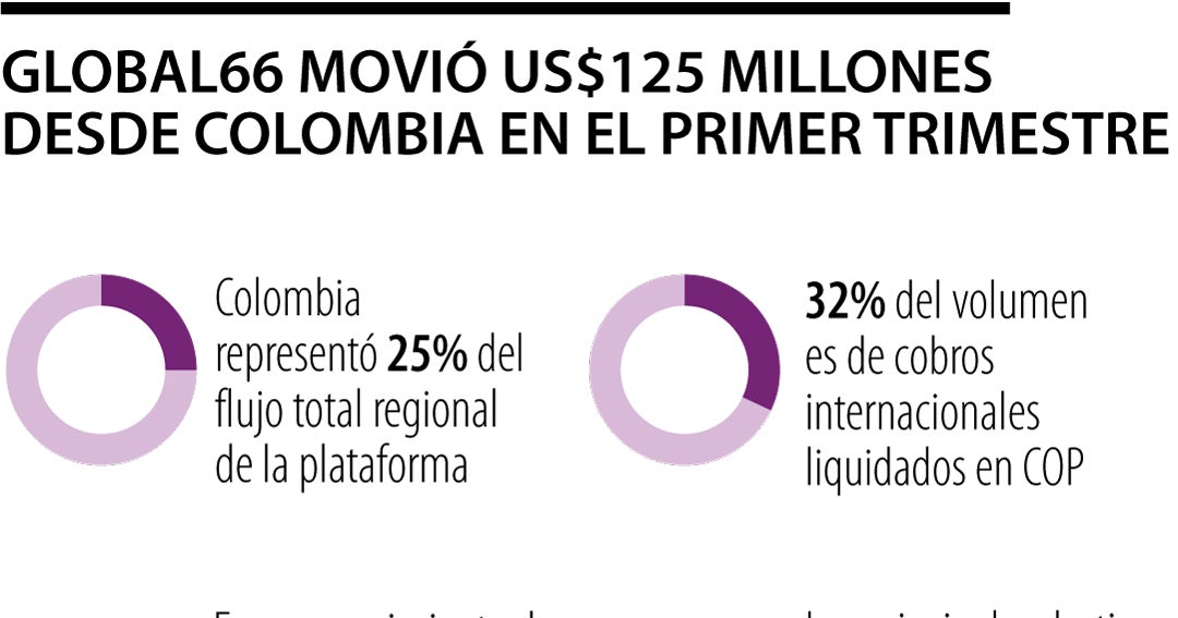 Global66 movió más de US$120 millones en transferencias desde Colombia en el T1