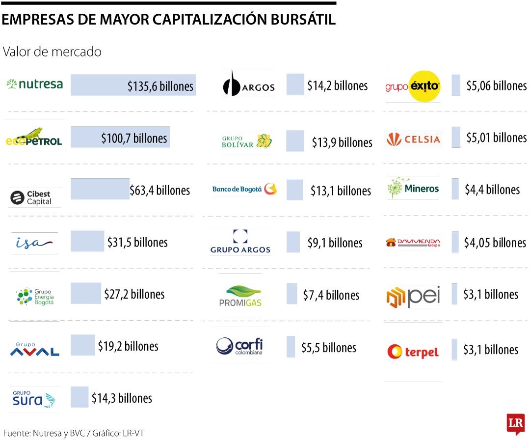 Empresas de mayor capitalización en Colombia.