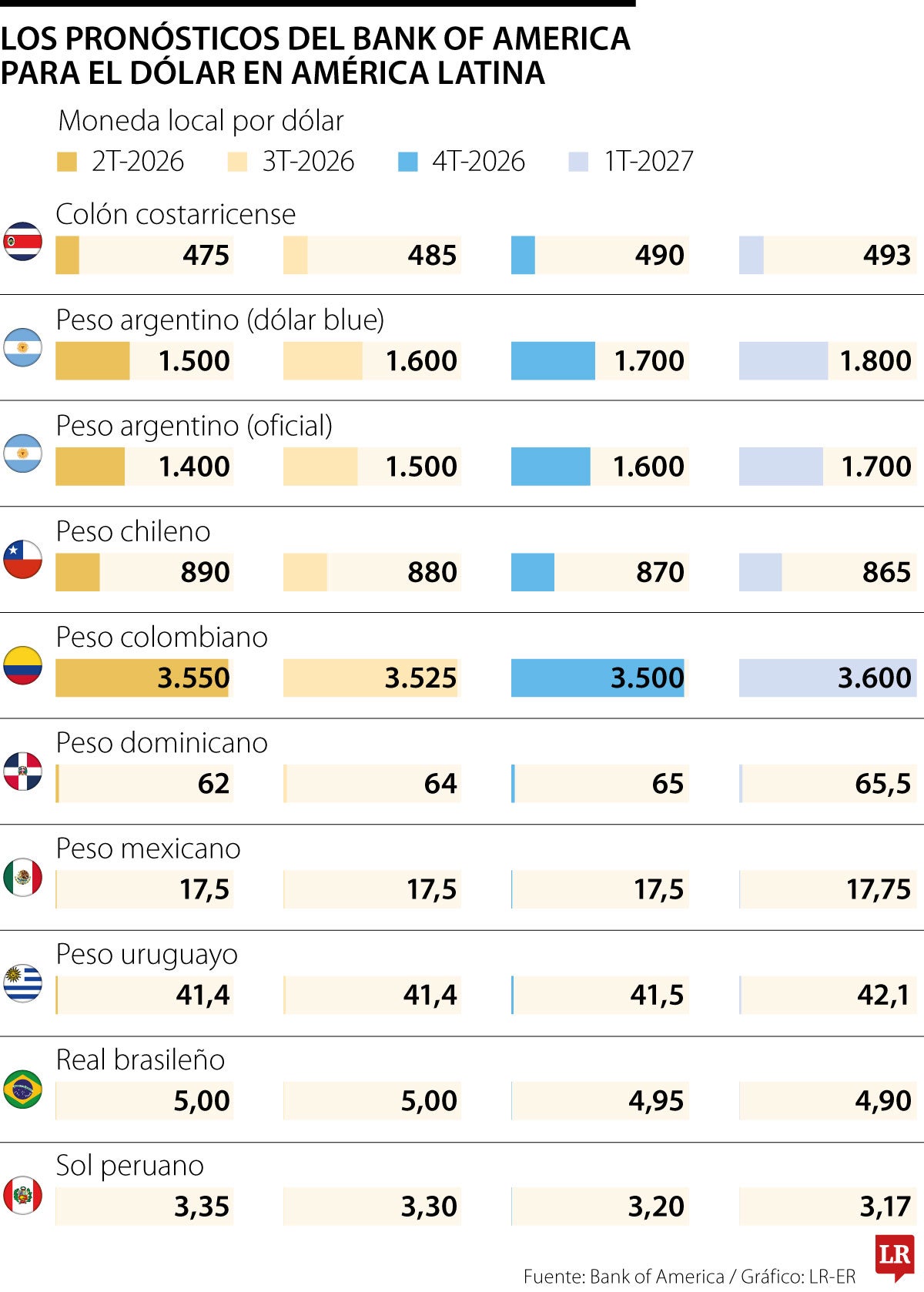 Los pronósticos del Bank of America el dólar en américa latina