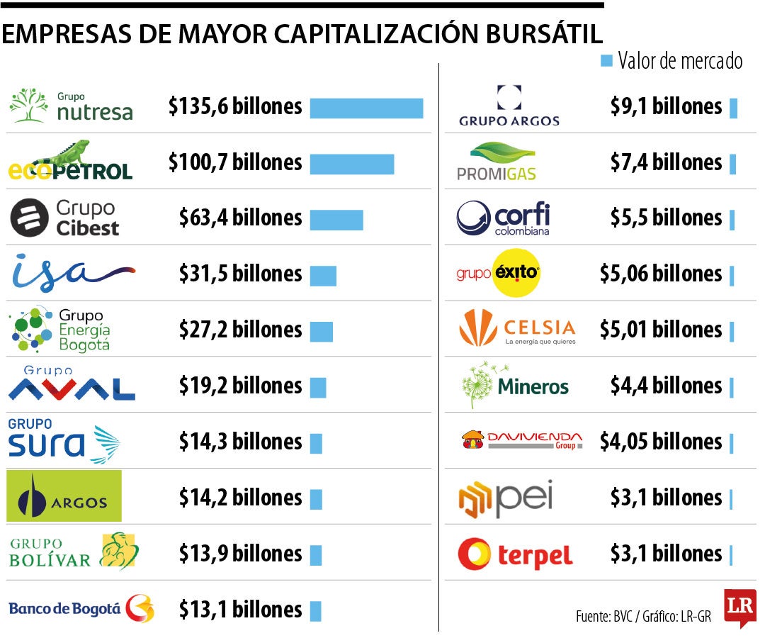 Empresas de mayor capitalización.