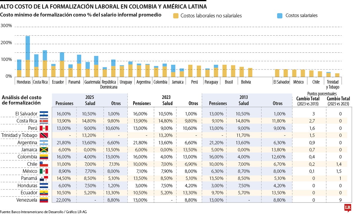 Colombia es el noveno país más costoso de la región para formalizar empleo
