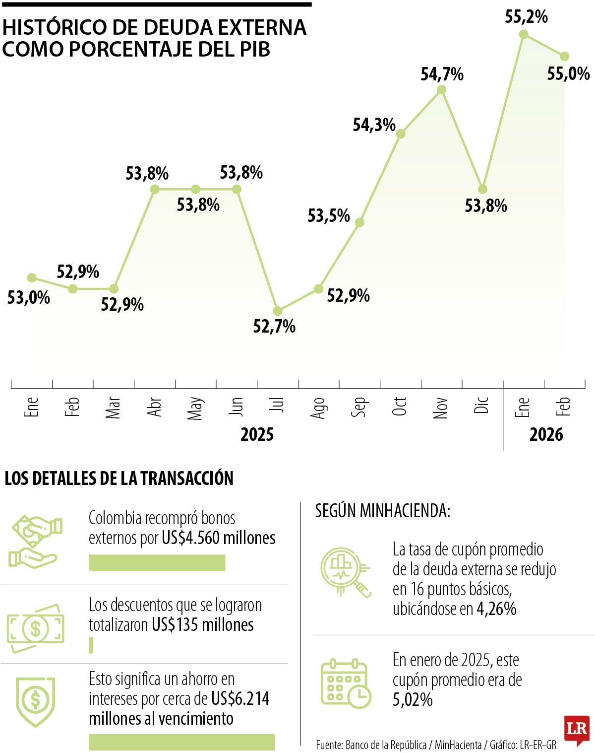 Deuda subió casi US$30.000 millones en el último año 