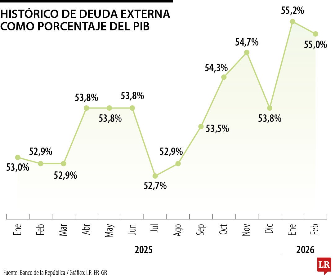 Deuda subió casi US$30.000 millones en el último año