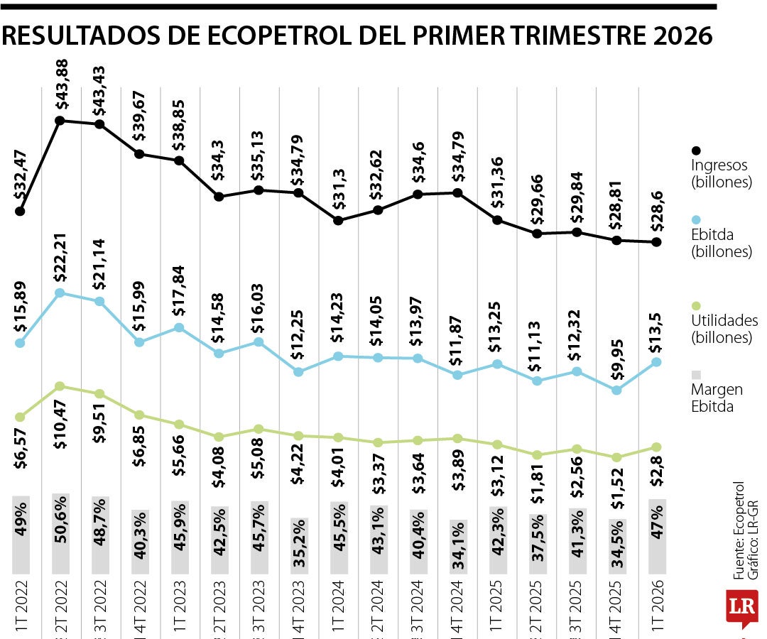 Ecopetrol tuvo el peor arranque de año desde la pandemia