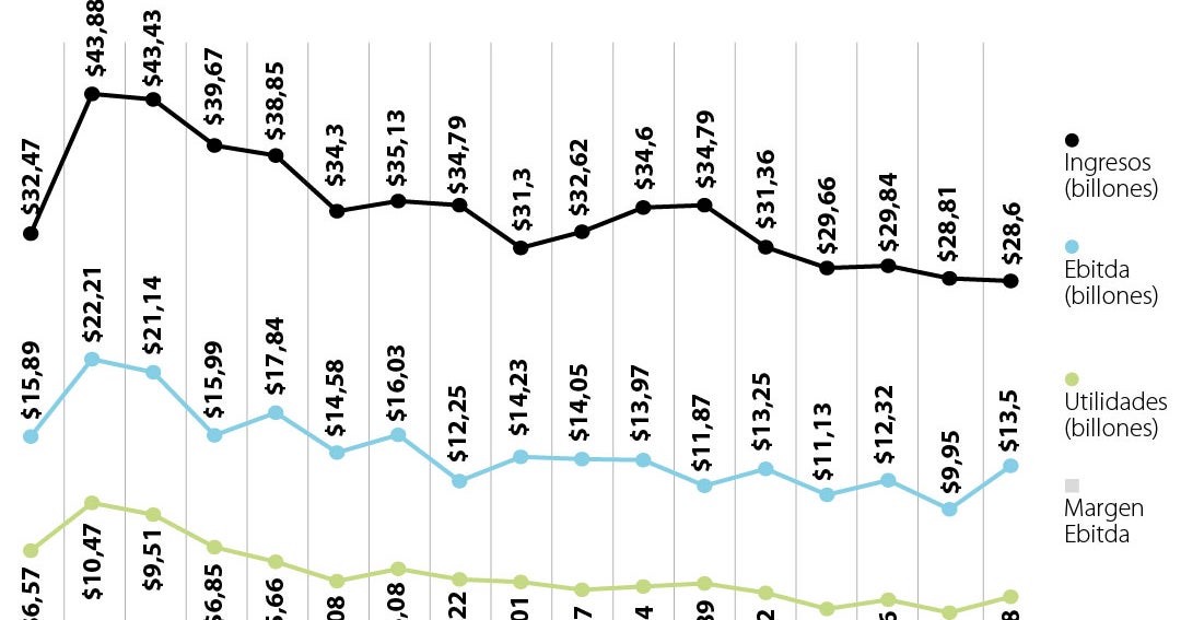 Ecopetrol reporta utilidades de $2,88 billones: peor inicio desde 2020