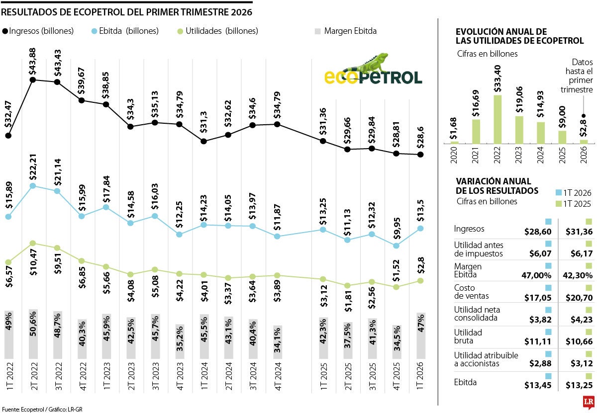 Ecopetrol tuvo el peor arranque de año desde la pandemia