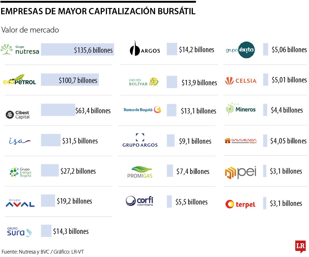 Empresas con mayor capitalización bursátil en Colombia.