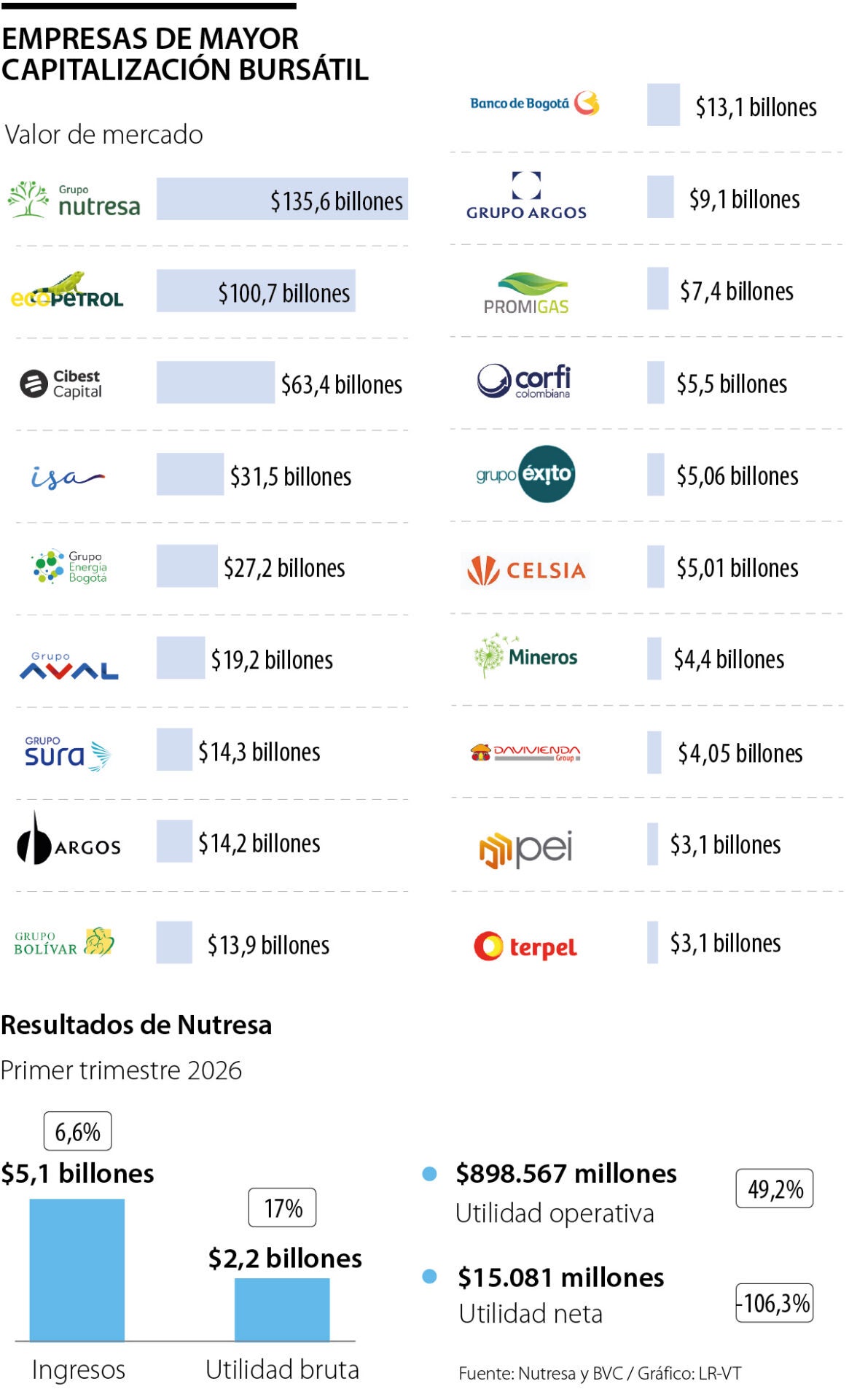 Empresas con mayor capitalización bursátil en Colombia.