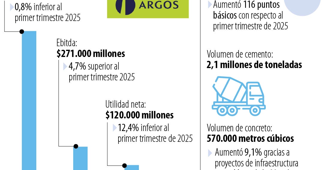 Cementos Argos reportó ingresos por $1,22 billones y anuncia autonomía de Argos Materials