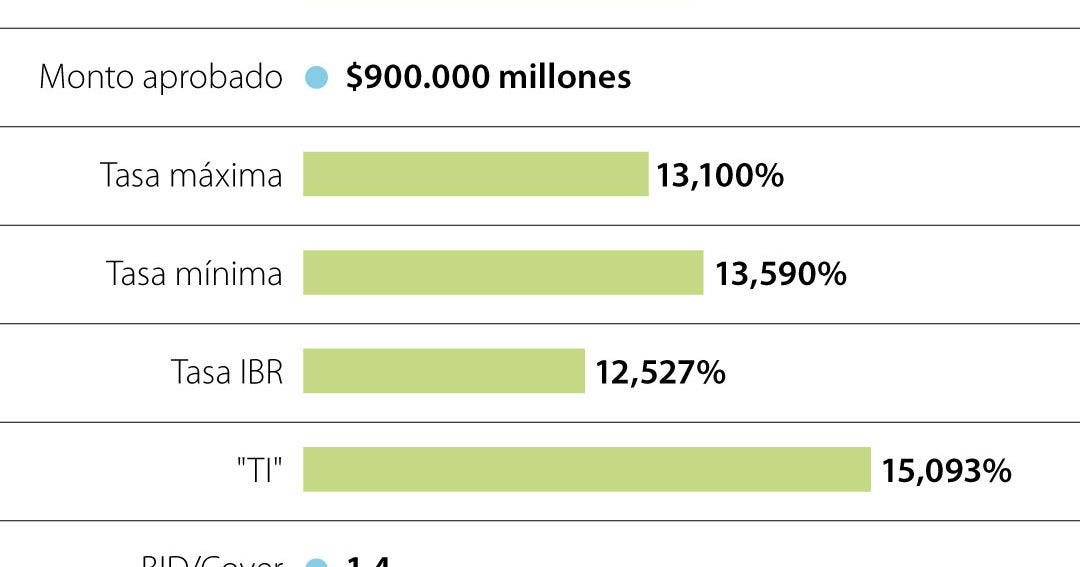 Nueva emisión de títulos de corto plazo se adjudicó a una tasa de corte de 13,480%