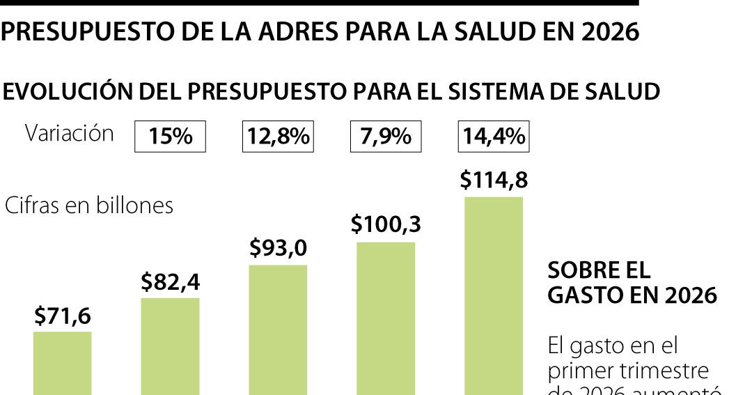 Presupuesto de la Adres para el sistema de salud alcanza $114,8 billones en 2026