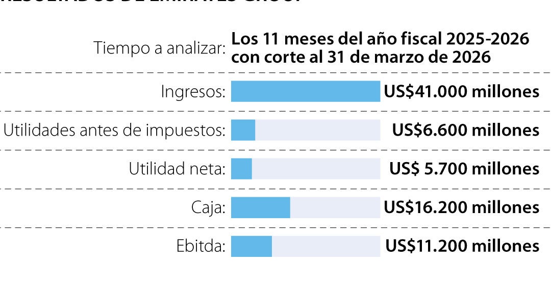 Emirates Group registró ingresos por US$41.000 millones en el año fiscal 2025-2026