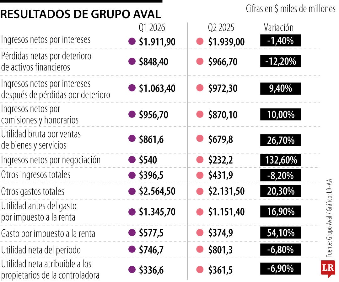 Durante el trimestre, Grupo Aval reportó una utilidad neta de $337.000 millones
