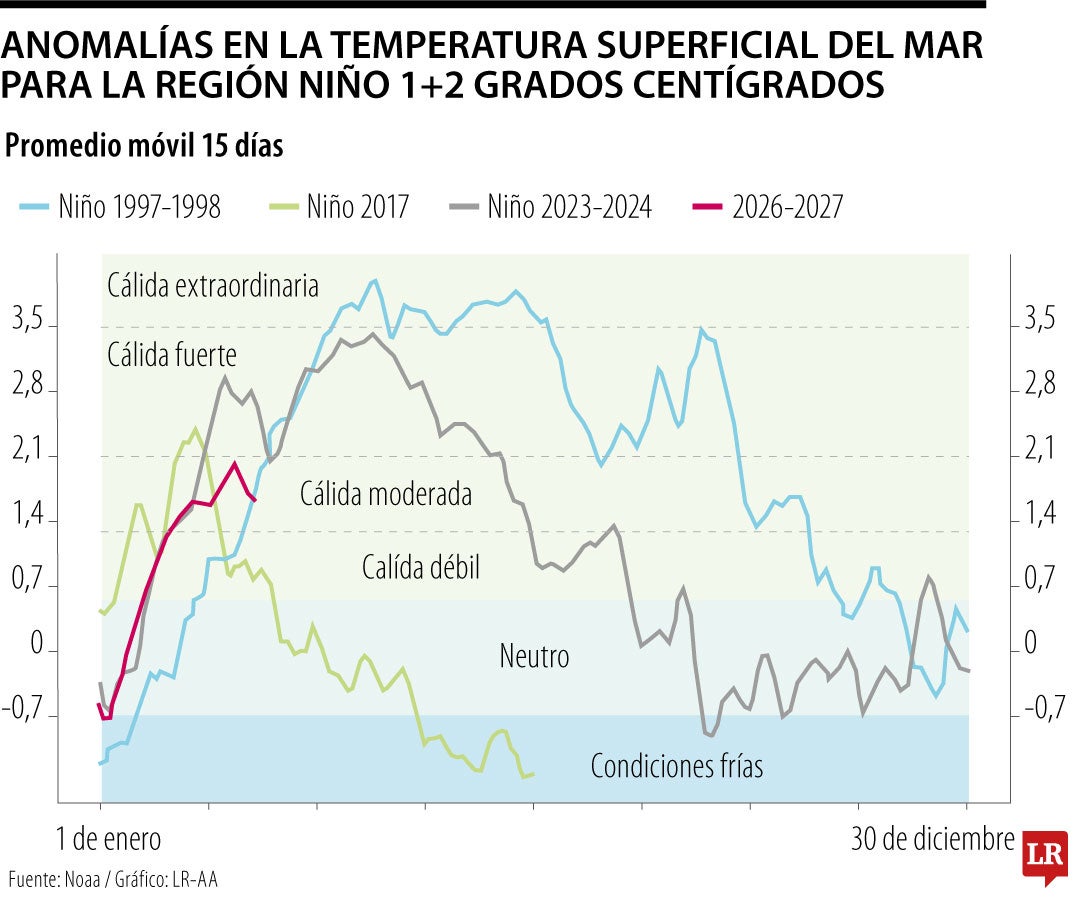 Anomalías en la temperatura superficial del mar