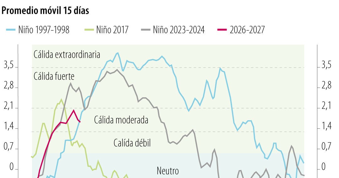 Crece alerta por un 