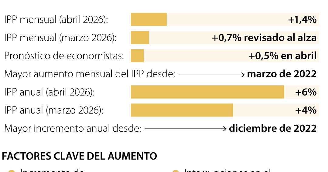 Precios al productor de Estados Unidos registran mayor alza en cuatro años en abril